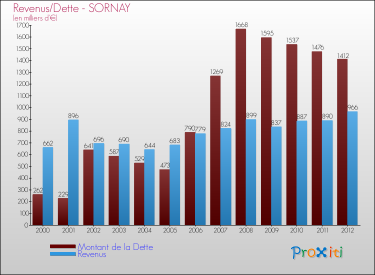 Evolution comparée de la dette et des revenus pour la commune de SORNAY de 2000 à 2012 Comparaison de la dette et des revenus pour SORNAY de 2000 à 2012