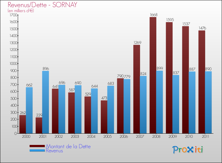 Evolution comparée de la dette et des revenus pour la commune de SORNAY de 2000 à 2011 Comparaison de la dette et des revenus pour SORNAY de 2000 à 2011