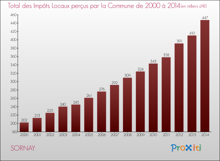 Evolution des Impôts Locaux pour la commune de SORNAY de 2000 à 2014 Evolution des Impôts Locaux pour SORNAY de 2000 à 2014