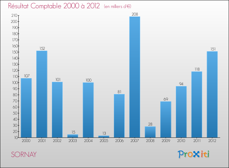 Evolution du résultat comptable pour la commune de SORNAY de 2000 à 2012 Evolution du résultat comptable pour SORNAY de 2000 à 2012