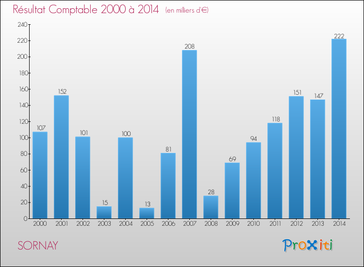 Evolution du résultat comptable pour la commune de SORNAY de 2000 à 2014 Evolution du résultat comptable pour SORNAY de 2000 à 2014