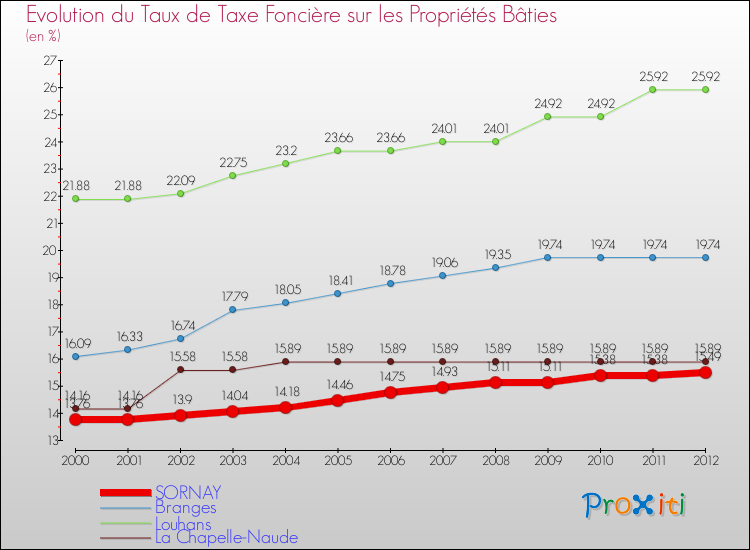 Evolution du taux de la taxe foncière sur le bati pour SORNAY et les communes proches de 2000 à 2012 Comparaison des taux de taxe foncière sur le bati pour SORNAY et les communes voisines de 2000 à 2012