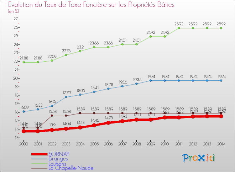 Evolution du taux de la taxe foncière sur le bati pour SORNAY et les communes proches de 2000 à 2014 Comparaison des taux de taxe foncière sur le bati pour SORNAY et les communes voisines de 2000 à 2014