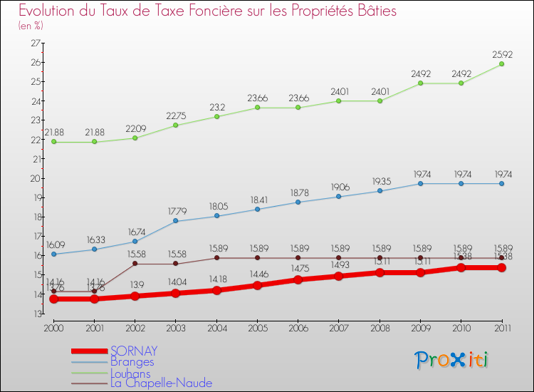 Evolution du taux de la taxe foncière sur le bati pour SORNAY et les communes proches Comparaison des taux de taxe foncière sur le bati pour SORNAY et les communes voisines