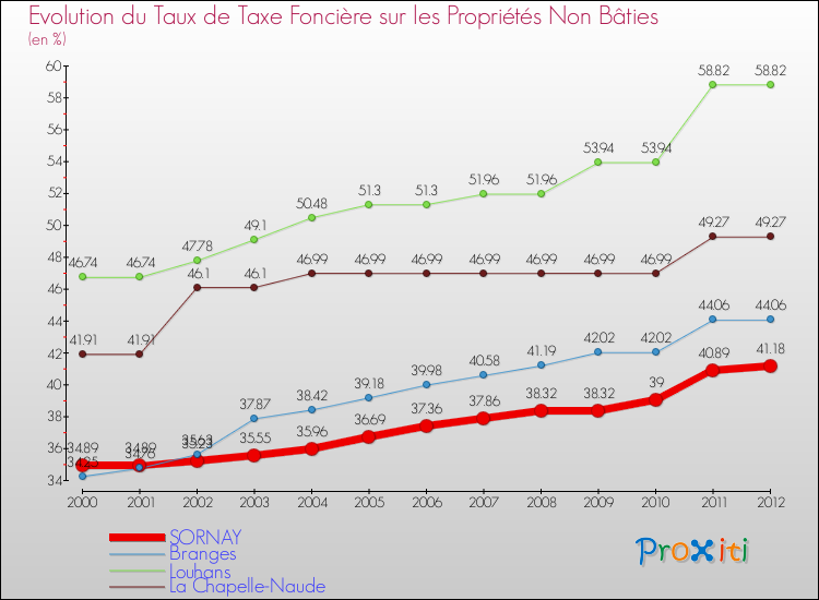 Evolution du taux de la taxe foncière sur les immeubles et terrains non batis pour SORNAY et les communes proches de 2000 à 2012 Comparaison des taux de la taxe foncière sur les immeubles et terrains non batis pour SORNAY et les communes voisines de 2000 à 2012