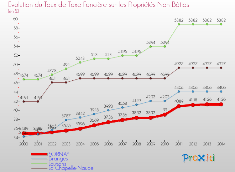 Evolution du taux de la taxe foncière sur les immeubles et terrains non batis pour SORNAY et les communes proches de 2000 à 2014 Comparaison des taux de la taxe foncière sur les immeubles et terrains non batis pour SORNAY et les communes voisines de 2000 à 2014