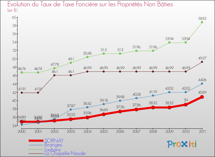 Evolution du taux de la taxe foncière sur les immeubles et terrains non batis pour SORNAY et les communes proches Comparaison des taux de la taxe foncière sur les immeubles et terrains non batis pour SORNAY et les communes voisines