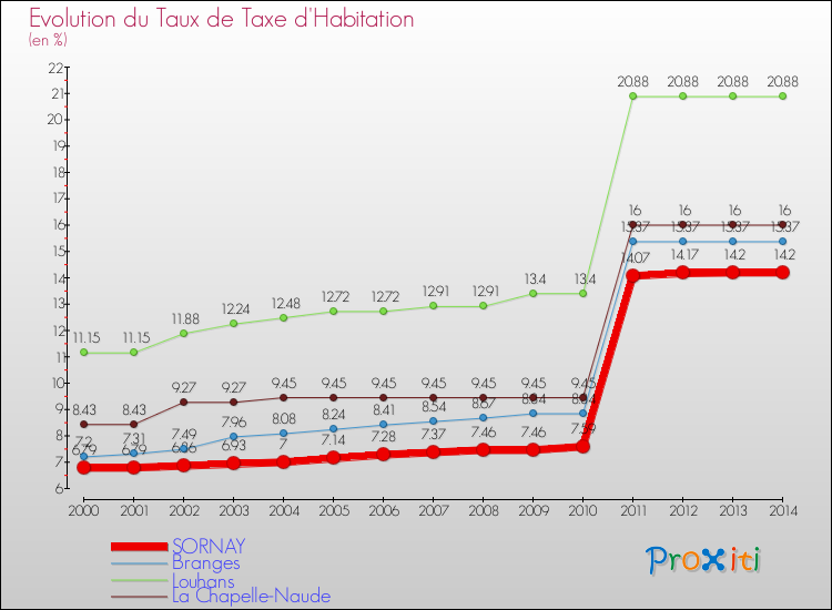 Evolution du taux de la taxe d'habitation pour SORNAY et les communes proches de 2000 à 2014 Comparaison des taux de la taxe d'habitation pour SORNAY et les communes voisines de 2000 à 2014