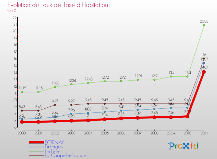 Evolution du taux de la taxe d'habitation pour SORNAY et les communes proches Comparaison des taux de la taxe d'habitation pour SORNAY et les communes voisines