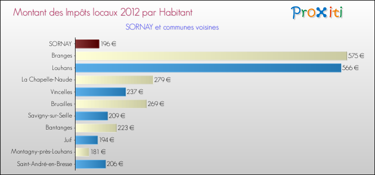 Montant des impôts locaux par Habitant pour SORNAY et les communes proches Comparaison des impôts locaux par habitant pour SORNAY et les communes voisines