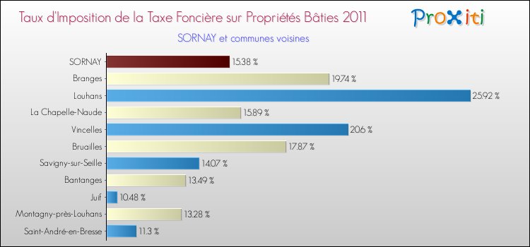Taux d'imposition de la taxe foncière sur le bati 2011 pour SORNAY et les communes proches Comparaison des taux d'imposition de la taxe foncière sur le bati 2011 pour SORNAY et les communes voisines