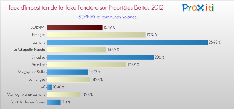 Taux d'imposition de la taxe foncière sur le bati 2012 pour SORNAY et les communes proches Comparaison des taux d'imposition de la taxe foncière sur le bati 2012 pour SORNAY et les communes voisines