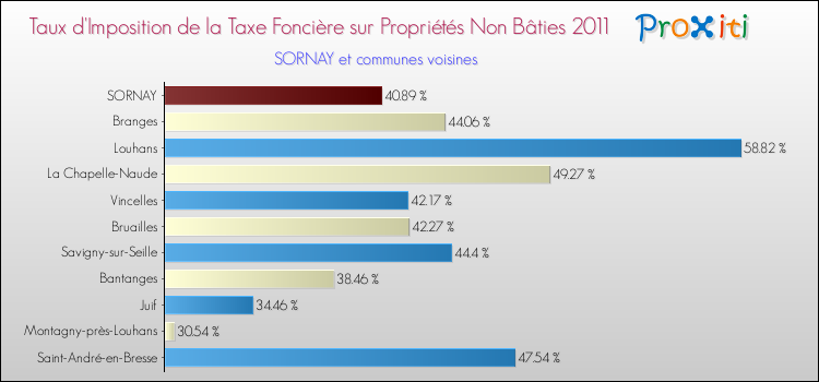 Taux d'imposition de la taxe foncière sur les immeubles et terrains non batis 2011 pour SORNAY et les communes proches Comparaison des taux d'imposition de la taxe foncière sur les immeubles et terrains non batis 2011 pour SORNAY et les communes voisines
