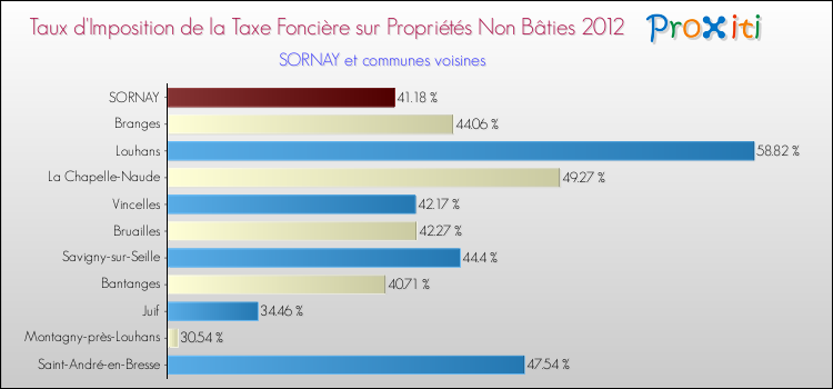 Taux d'imposition de la taxe foncière sur les immeubles et terrains non batis 2012 pour SORNAY et les communes proches Comparaison des taux d'imposition de la taxe foncière sur les immeubles et terrains non batis 2012 pour SORNAY et les communes voisines