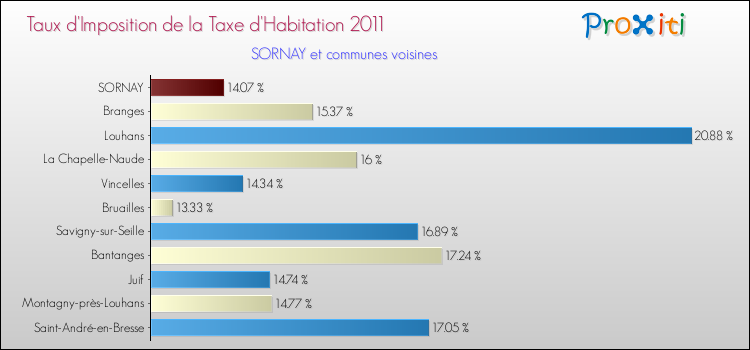 Taux d'imposition de la taxe d'habitation 2011 pour SORNAY et les communes proches Comparaison des taux d'imposition de la taxe d'habitation 2011 pour SORNAY et les communes voisines