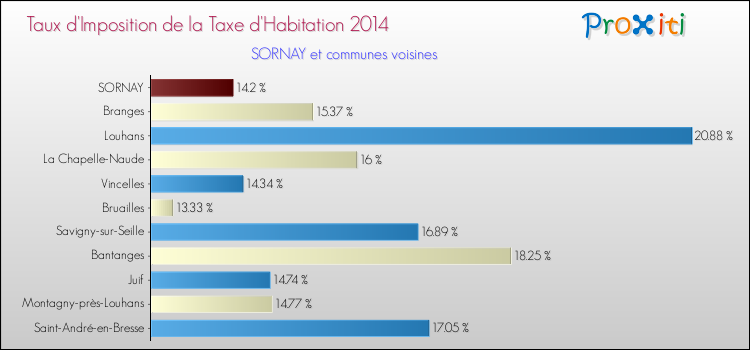 Taux d'imposition de la taxe d'habitation 2014 pour SORNAY et les communes proches Comparaison des taux d'imposition de la taxe d'habitation 2014 pour SORNAY et les communes voisines