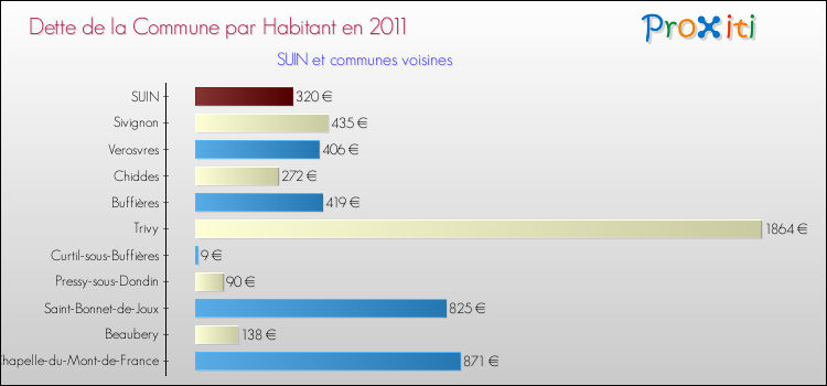Dette par habitant de la commune en 2011 pour SUIN et les communes proches Comparaison de la dette par habitant de la commune en 2011 pour SUIN et les communes voisines