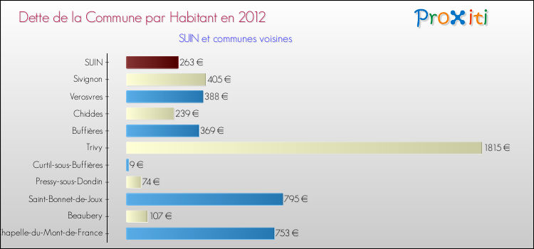 Dette par habitant de la commune en 2012 pour SUIN et les communes proches Comparaison de la dette par habitant de la commune en 2012 pour SUIN et les communes voisines