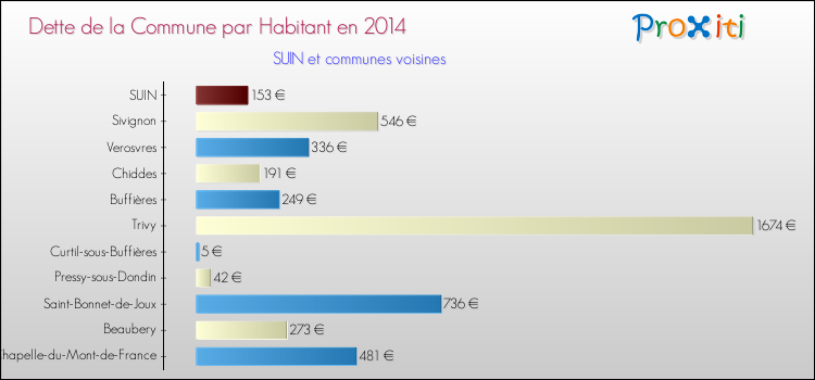 Dette par habitant de la commune en 2014 pour SUIN et les communes proches Comparaison de la dette par habitant de la commune en 2014 pour SUIN et les communes voisines