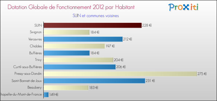 Montant des dotations globales de fonctionnement DGF par Habitant pour SUIN et les communes proches Comparaison des des dotations globales de fonctionnement DGF par habitant pour SUIN et les communes voisines