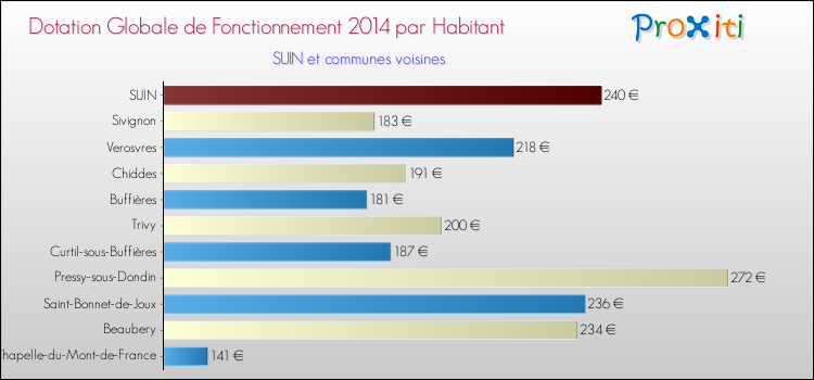 Montant des dotations globales de fonctionnement DGF par Habitant pour SUIN et les communes proches en 2014. Comparaison des des dotations globales de fonctionnement DGF par habitant pour SUIN et les communes voisines en 2014.
