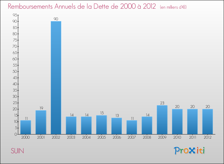 Evolution de l'annuité de la dette pour la commune de SUIN de 2000 à 2012 Annuités de la dette pour SUIN de 2000 à 2012