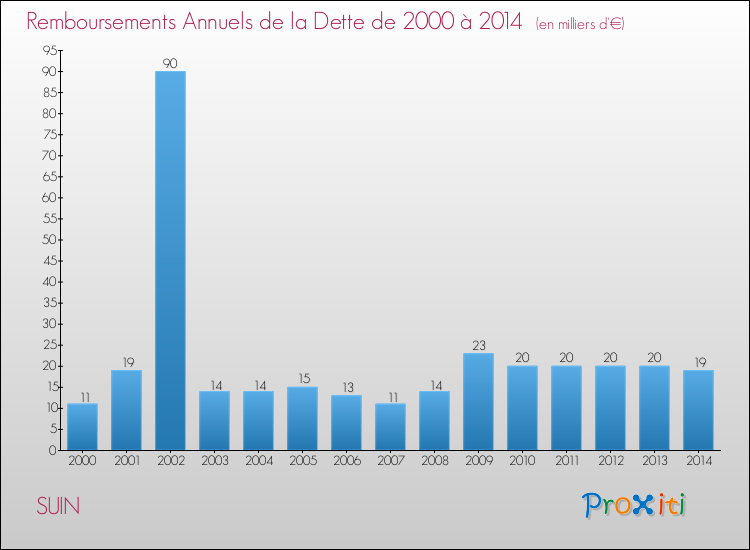 Evolution de l'annuité de la dette pour la commune de SUIN de 2000 à 2014 Annuités de la dette pour SUIN de 2000 à 2014