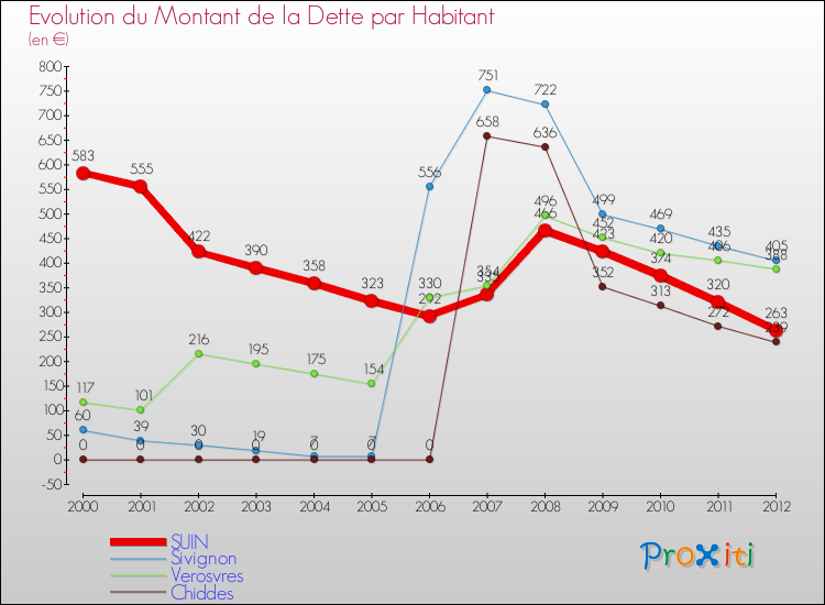 Evolution de la dette par habitant pour la commune de SUIN et les communes proches de 2000 à 2012 Comparaison de la dette par habitant pour SUIN et les communes voisines de 2000 à 2012