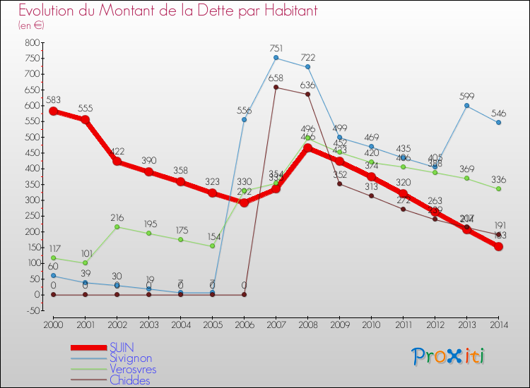 Evolution de la dette par habitant pour la commune de SUIN et les communes proches de 2000 à 2014 Comparaison de la dette par habitant pour SUIN et les communes voisines de 2000 à 2014