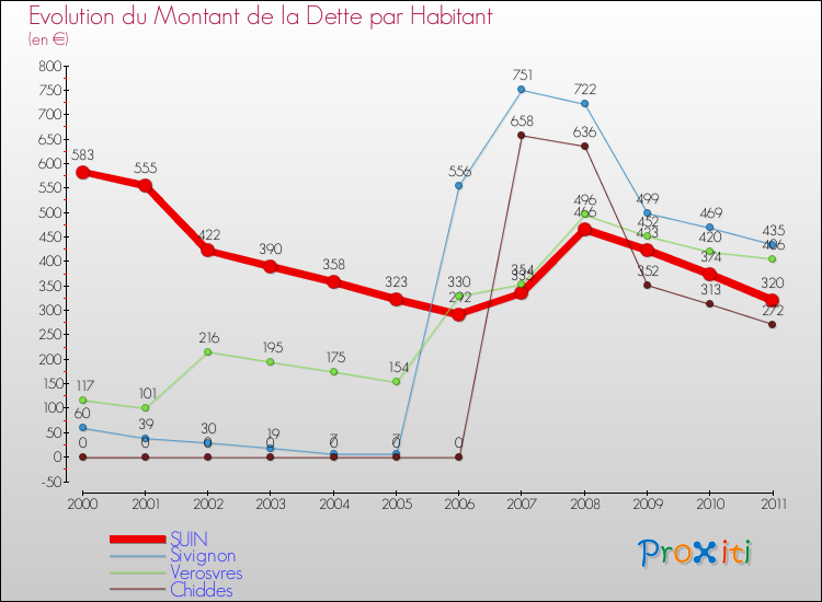 Evolution de la dette par habitant pour la commune de SUIN et les communes proches Comparaison de la dette par habitant pour SUIN et les communes voisines