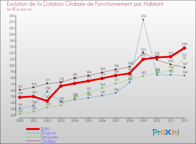 Evolution et montant de la dotation globale de fonctionnement par Habitant pour SUIN et les communes proches Comparaison des dotations globales de fonctionnement par habitant pour SUIN et les communes voisines