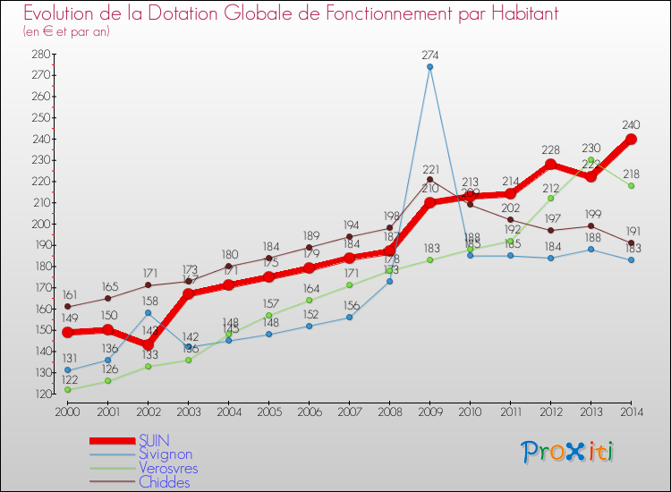 Evolution et montant de la dotation globale de fonctionnement par Habitant pour SUIN et les communes proches de 2000 à 2014. Comparaison des dotations globales de fonctionnement par habitant pour SUIN et les communes voisines de 2000 à 2014.
