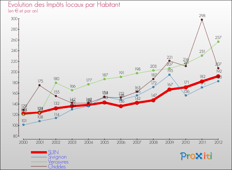 Evolution et montant des impôts locaux par Habitant pour SUIN et les communes proches Comparaison des impôts locaux par habitant pour SUIN et les communes voisines