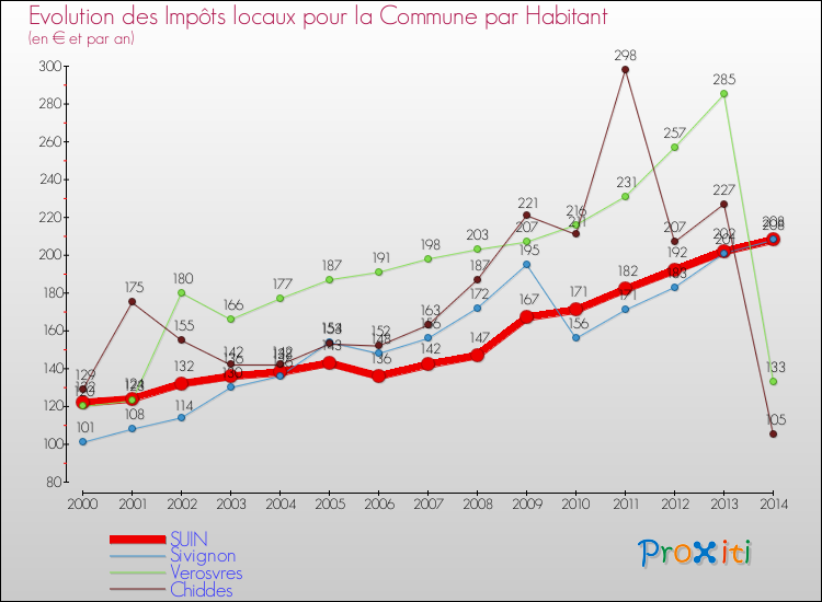 Evolution et montant des impôts locaux par Habitant pour SUIN et les communes proches de 2000 à 2014 Comparaison des impôts locaux par habitant pour SUIN et les communes voisines de 2000 à 2014