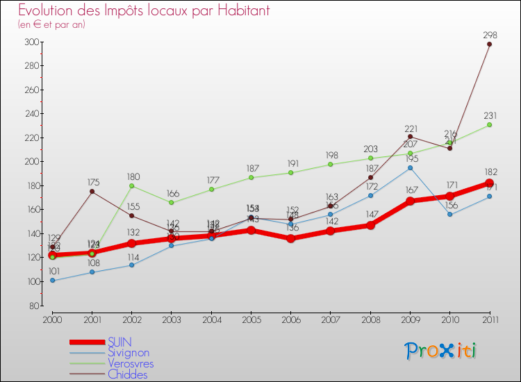 Evolution et montant des impôts locaux par Habitant pour SUIN et les communes proches Comparaison des impôts locaux par habitant pour SUIN et les communes voisines