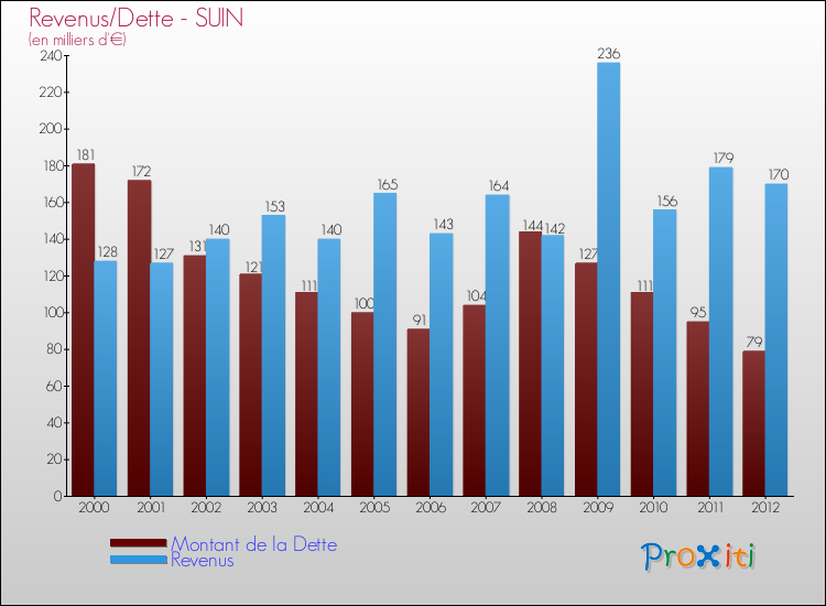 Evolution comparée de la dette et des revenus pour la commune de SUIN de 2000 à 2012 Comparaison de la dette et des revenus pour SUIN de 2000 à 2012
