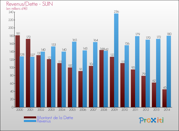Evolution comparée de la dette et des revenus pour la commune de SUIN de 2000 à 2014 Comparaison de la dette et des revenus pour SUIN de 2000 à 2014