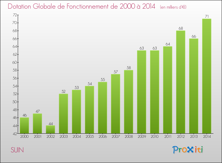 Evolution du montant de la Dotation Globale de Fonctionnement pour la commune de SUIN de 2000 à 2014 Evolution du montant de la Dotation Globale de Fonctionnement pour SUIN de 2000 à 2014
