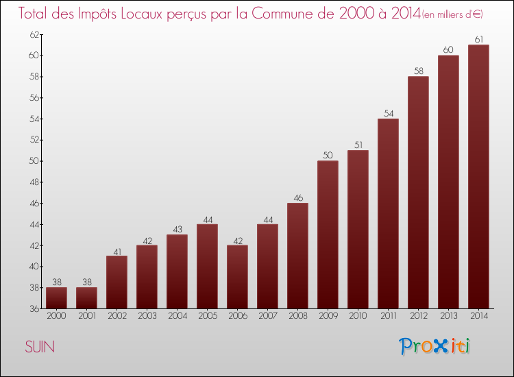 Evolution des Impôts Locaux pour la commune de SUIN de 2000 à 2014 Evolution des Impôts Locaux pour SUIN de 2000 à 2014