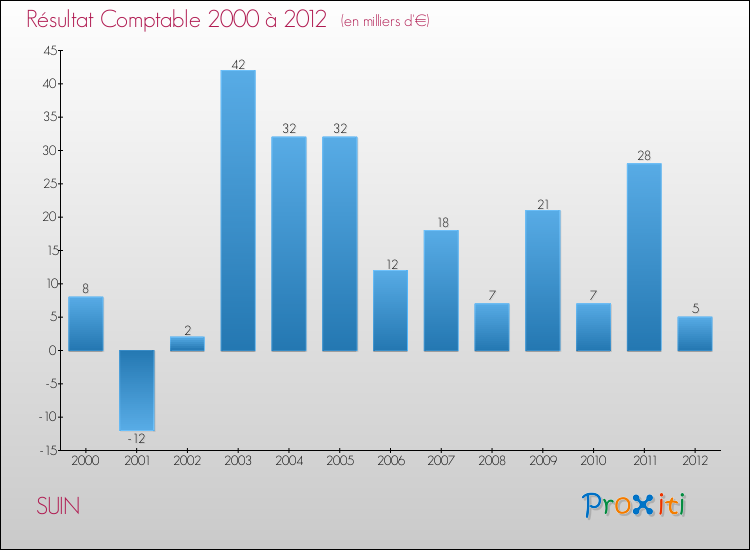 Evolution du résultat comptable pour la commune de SUIN de 2000 à 2012 Evolution du résultat comptable pour SUIN de 2000 à 2012