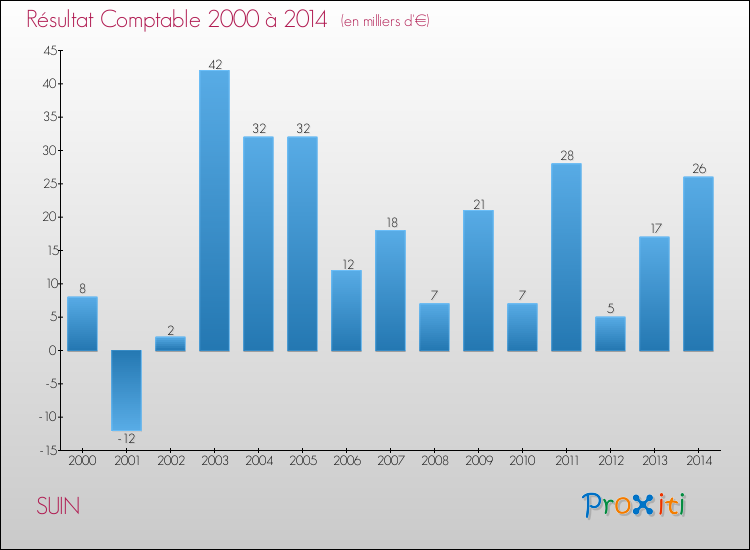 Evolution du résultat comptable pour la commune de SUIN de 2000 à 2014 Evolution du résultat comptable pour SUIN de 2000 à 2014