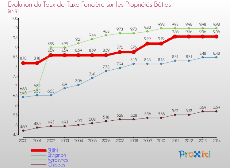 Evolution du taux de la taxe foncière sur le bati pour SUIN et les communes proches de 2000 à 2014 Comparaison des taux de taxe foncière sur le bati pour SUIN et les communes voisines de 2000 à 2014