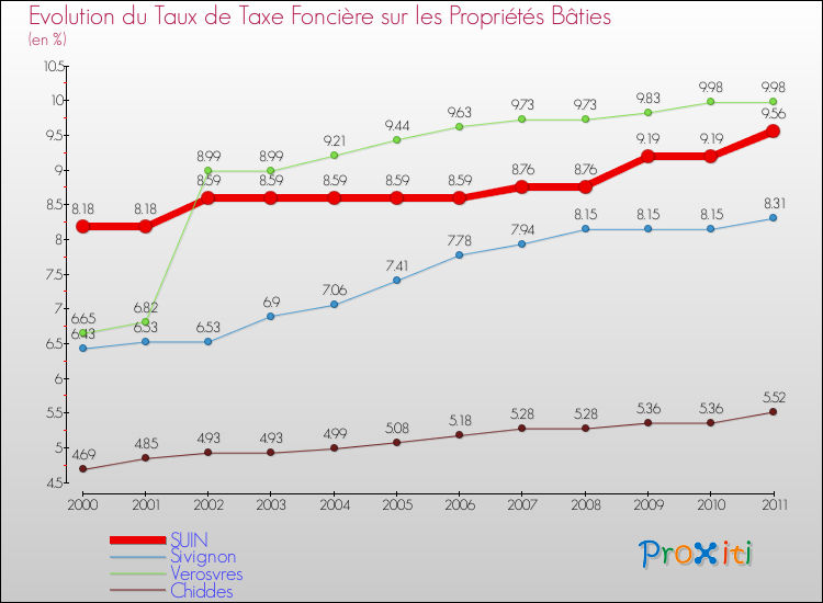Evolution du taux de la taxe foncière sur le bati pour SUIN et les communes proches Comparaison des taux de taxe foncière sur le bati pour SUIN et les communes voisines