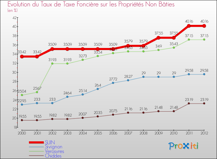 Evolution du taux de la taxe foncière sur les immeubles et terrains non batis pour SUIN et les communes proches de 2000 à 2012 Comparaison des taux de la taxe foncière sur les immeubles et terrains non batis pour SUIN et les communes voisines de 2000 à 2012