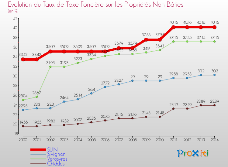 Evolution du taux de la taxe foncière sur les immeubles et terrains non batis pour SUIN et les communes proches de 2000 à 2014 Comparaison des taux de la taxe foncière sur les immeubles et terrains non batis pour SUIN et les communes voisines de 2000 à 2014