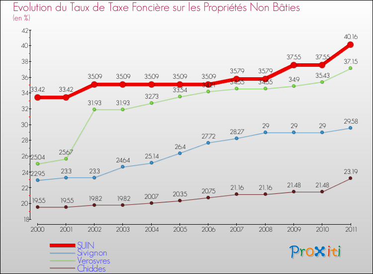 Evolution du taux de la taxe foncière sur les immeubles et terrains non batis pour SUIN et les communes proches Comparaison des taux de la taxe foncière sur les immeubles et terrains non batis pour SUIN et les communes voisines