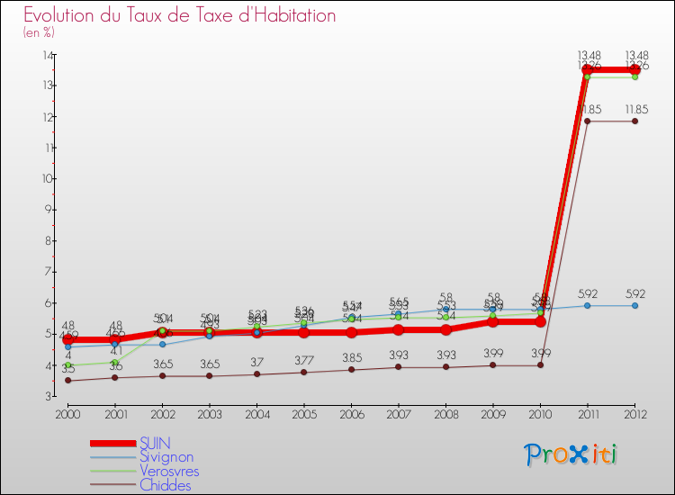 Evolution du taux de la taxe d'habitation pour SUIN et les communes proches Comparaison des taux de la taxe d'habitation pour SUIN et les communes voisines