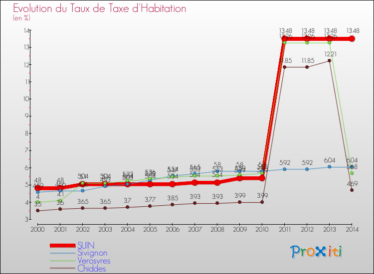 Evolution du taux de la taxe d'habitation pour SUIN et les communes proches de 2000 à 2014 Comparaison des taux de la taxe d'habitation pour SUIN et les communes voisines de 2000 à 2014