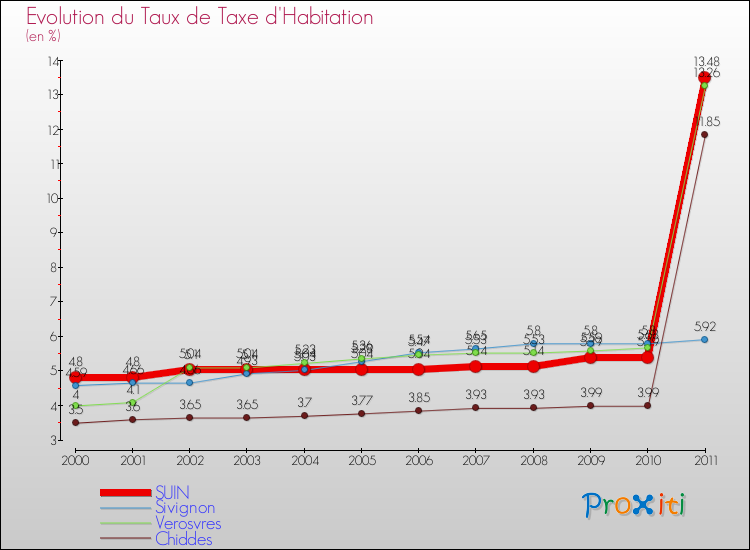Evolution du taux de la taxe d'habitation pour SUIN et les communes proches Comparaison des taux de la taxe d'habitation pour SUIN et les communes voisines