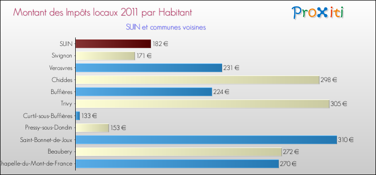 Montant des impôts locaux par Habitant pour SUIN et les communes proches Comparaison des impôts locaux par habitant pour SUIN et les communes voisines